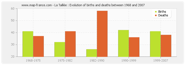 La Taillée : Evolution of births and deaths between 1968 and 2007
